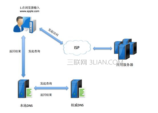 dns(yu)xʲô˼,dns(yu)x÷    (lin)